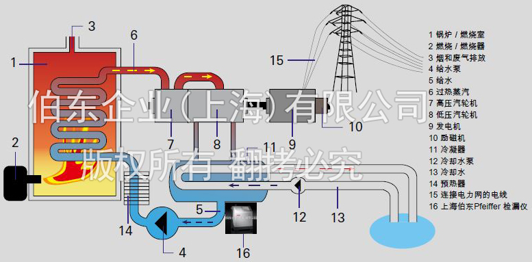 上海伯東氦質(zhì)譜檢漏儀電廠檢漏