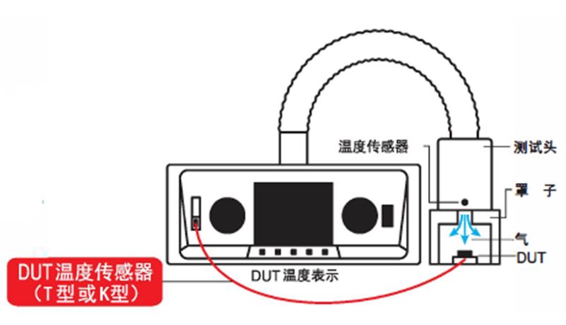車規(guī)芯片溫度測試方案