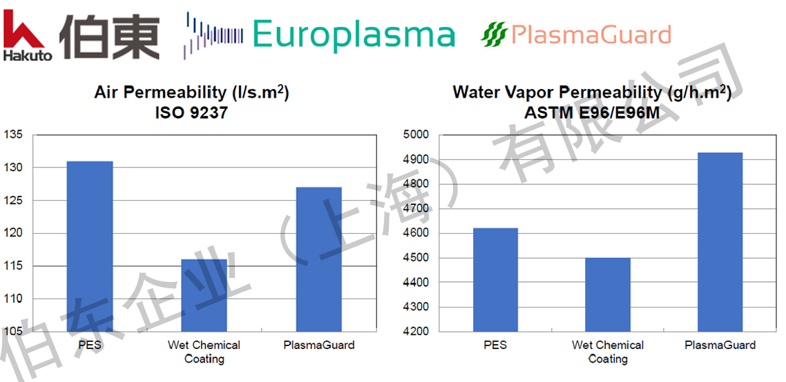 Europlasma 無(wú)鹵素涂層技術(shù) PlasmaGuard? 超疏水納米涂層