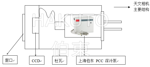 PCC 緊湊型深冷泵為天文相機 CCD 探測器提供超低溫
