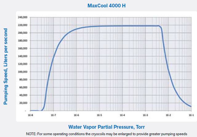 上海伯東 Polycold MaxCool 4000 H 水汽深冷泵